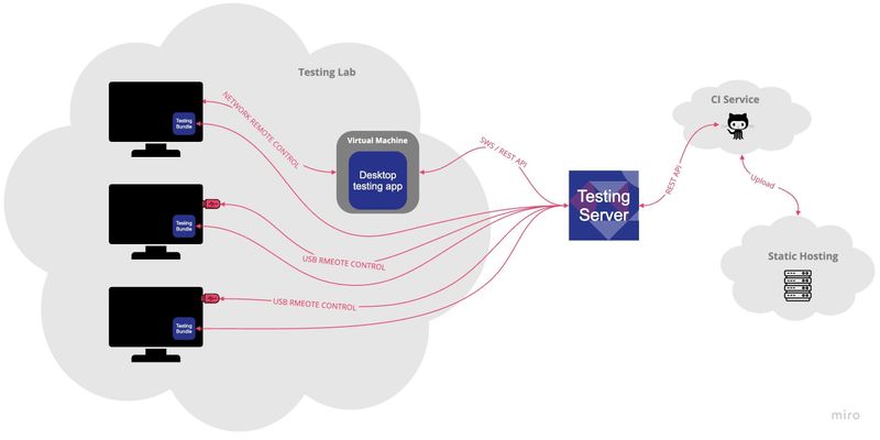 CI Solution Overview